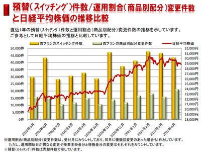 企業型確定拠出年金加入者による直近1年のリバランスとスイッチング利用状況 企業型確定拠出年金 運用考察ブログ