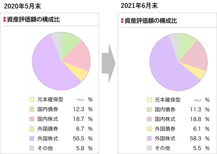 2021年6月末の資産評価額構成比