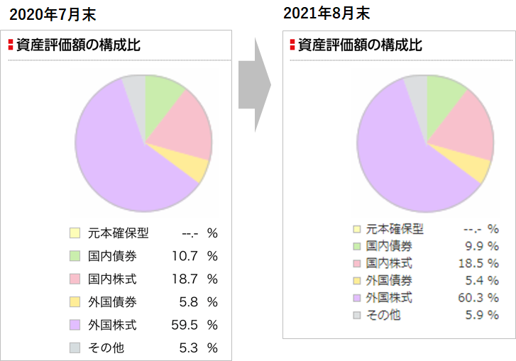 2021年8月末時点の資産評価額構成比