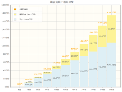30年間運用した場合の運用成果例