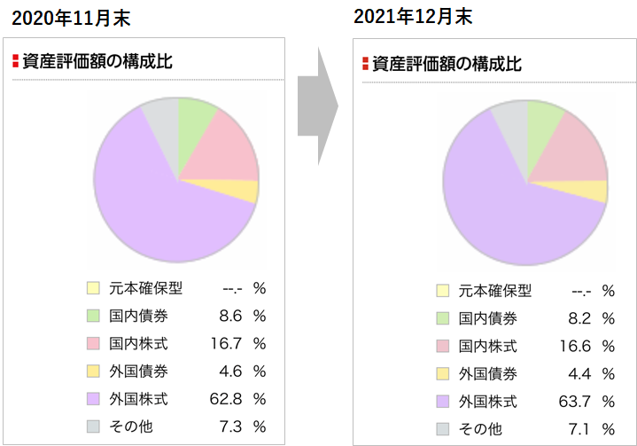 2021年12月末時点の資産評価額構成比