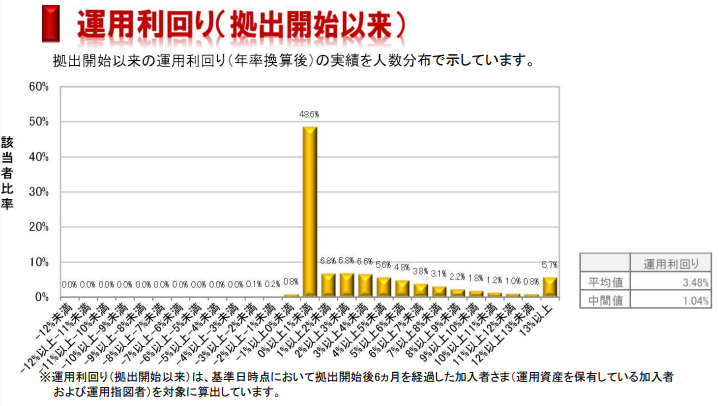 2021年2月末の加入者運用利回りの実績