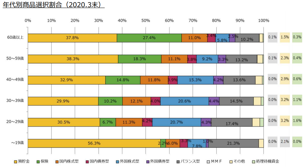 iDeCo加入者の年代別運用商品割合_2020年3月末